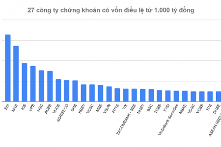 Chứng khoán Đại Nam hoàn tất tăng vốn lên 1.000 tỷ đồng