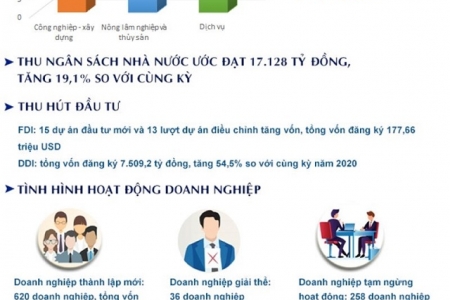 Vĩnh Phúc có thể đạt và vượt mục tiêu tăng trưởng kinh tế năm 2021