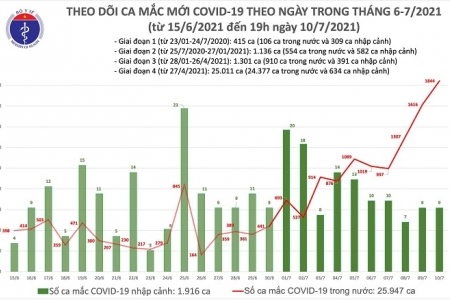 Tối 10/7: Thêm 463 ca mắc Covid-19