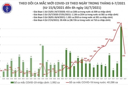 Sáng 16/7, có thêm 1.438 ca mắc Covid-19