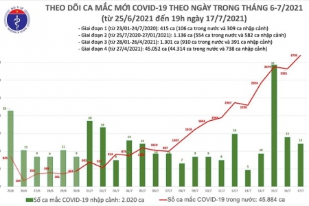 Tối 17/7: Thêm 1.612 ca mắc COVID-19, tổng số mắc trong ngày 3.718 ca