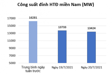 Tiêu thụ điện khu vực miền Nam giảm mạnh khi 19 tỉnh, thành phố thực hiện giãn cách theo Chỉ thị 16