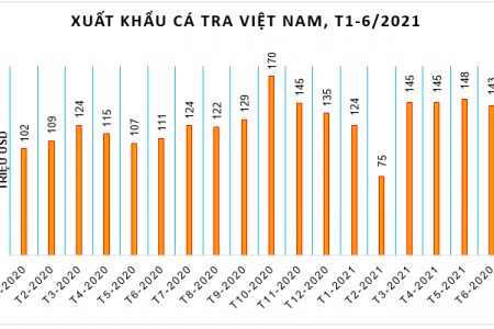 Xuất khẩu cá tra gặp khó vì lo phòng dịch Covid-19