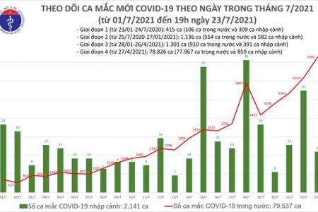 Tối 23/7: Thêm 3.409 ca mắc Covid-19, nâng tổng số mắc trong ngày lên 7.307 ca