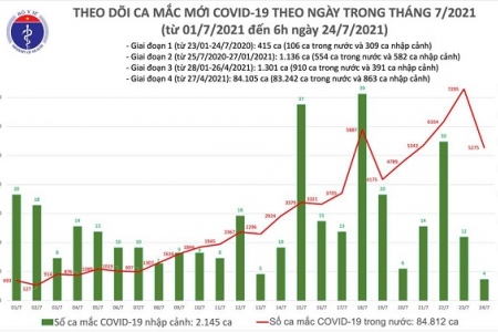 Sáng 24/7: Thêm 3.991 ca mắc Covid-19