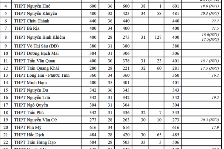 Bà Rịa - Vũng Tàu: Công bố điểm chuẩn và danh sách thí sinh trúng tuyển vào lớp 10 THPT năm 2021