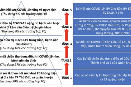 TP.HCM: Chuyển đổi sang mô hình tháp 5 tầng trong thu dung điều trị các trường hợp F0