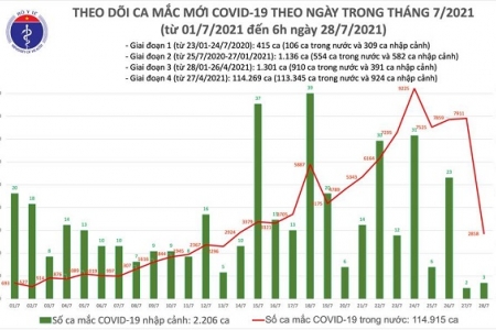 Diễn biến dịch sáng 28/7: Thêm 2.861 ca mắc Covid-19