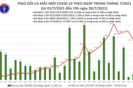 Tối 28/7: Thêm 3.698 ca mắc mới, 4.511 bệnh nhân được công bố khỏi bệnh