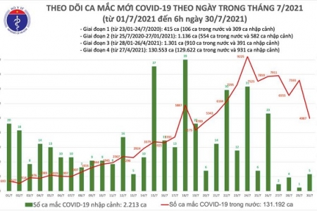 Sáng 30/7: Thêm 4.992 ca mắc Covid-19