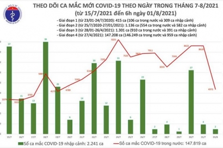 Sáng 1/8, ghi nhận thêm 4.374 ca mắc Covid-19