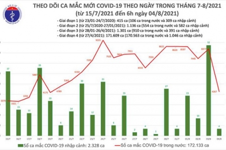 Diễn biến dịch Covid-19 sáng 4/8: Việt Nam ghi nhận thêm 4.271 ca mắc mới