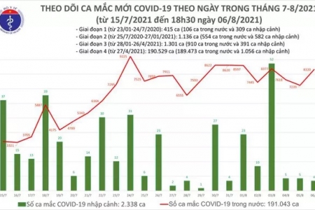 Tối 6/8: Thêm 4.315 ca mắc COVID-19, nâng tổng số mắc trong ngày lên 8.324 ca, riêng Hà Nội có 116 ca