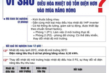 Nắng nóng gay gắt, tiêu thụ điện miền Bắc tuần đầu tháng 8 tăng 25% so với cùng kỳ