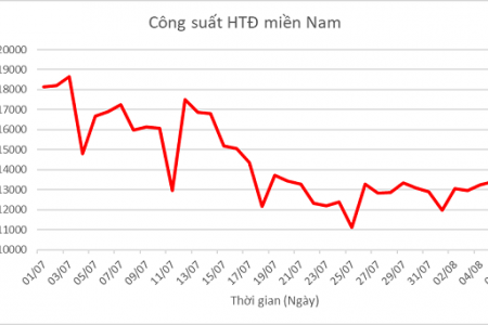 Tiêu thụ điện khu vực miền Nam tiếp tục giảm mạnh khi nhiều địa phương thực hiện giãn cách xã hội