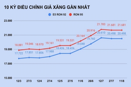 Giá xăng giữ nguyên