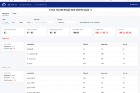 TP. HCM: Ra mắt bảng điều khiển tình hình thu dung điều trị COVID-19