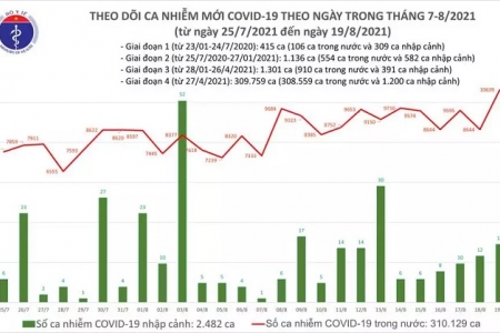 Tối 19/8, có Thêm 5000 bệnh nhân mắc Covid-19 khỏi bệnh