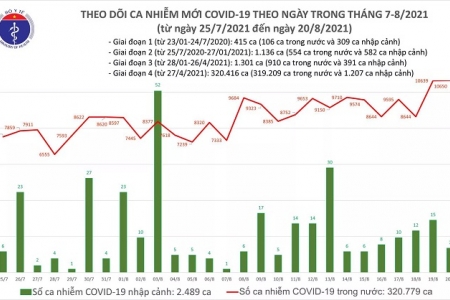 Tối 20/8, thêm 12.756 ca nhiễm Covid19 khỏi bệnh