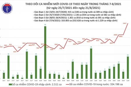 Tối 21/8: Thêm 11.321 ca Covid-19, Bình Dương tiếp tục nhiều nhất với 4.505 ca