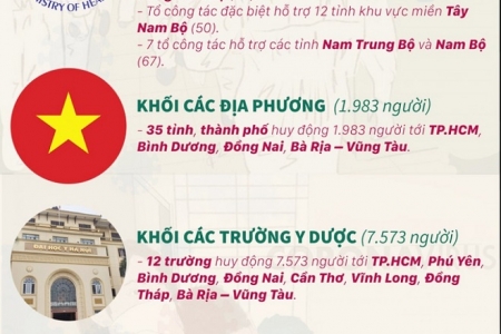 Bộ Y tế: 14.543 nhân lực y tế đã vào miền Nam hỗ trợ chống dịch Covid-19