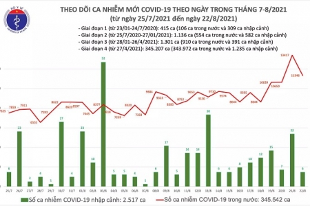 Tối 22/8, có thêm 7.580 ca Covid-19 khỏi bệnh