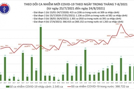 Tối 24/8: Thêm 7.663 ca Covid-19 khỏi bệnh