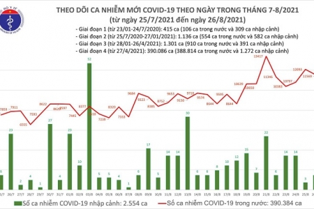 Tối 26/8: Kỷ lục, hơn 18.560 bệnh nhân Covid-19 được chữa khỏi