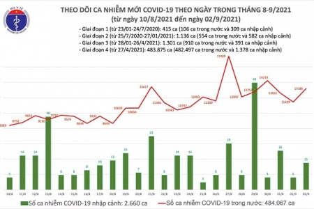 Ngày 2/9: Có 10.062 bệnh nhân Covid-19 được chữa khỏi