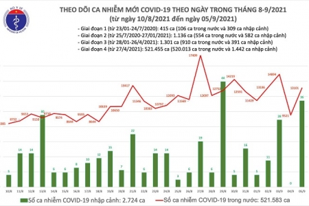 Ngày 5/9: Thêm 9.211 ca mắc Covid-19 khỏi bệnh