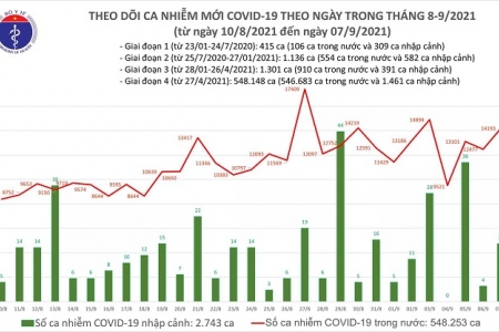 Ngày 7/9: Có 10.253 bệnh nhân Covid-19 khỏi bệnh