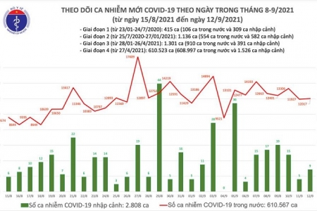 Ngày 12/9: Có 11.116 bệnh nhân Covid-19 khỏi bệnh