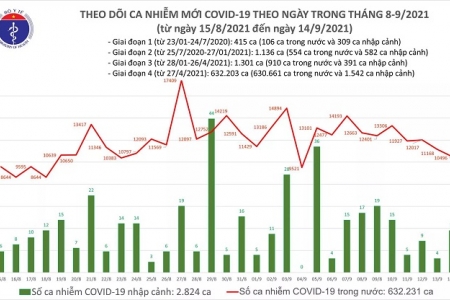 Ngày 14/9: Có 10.508 ca mắc Covid-19