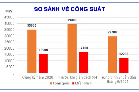 Tiêu thụ điện toàn quốc và miền Nam tiếp tục giảm thấp trong 2 tuần đầu tháng 9