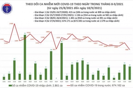 Ngày 18/9: Có 14.903 bệnh nhân Covid-19 khỏi bệnh