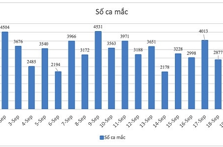 Bình Dương: Số ca mắc Covid-19 thấp nhất trong hơn 50 ngày qua