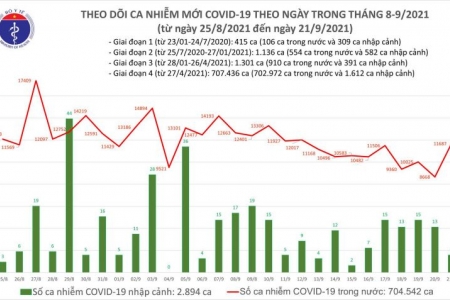 Ngày 21/9: Có 11017 ca Covid-19 khỏi bệnh