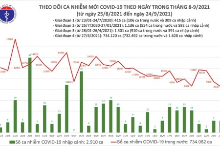 Ngày 24/9: Ghi nhận số ca mắc Covid-19 thấp nhất trong hơn 1 tháng qua