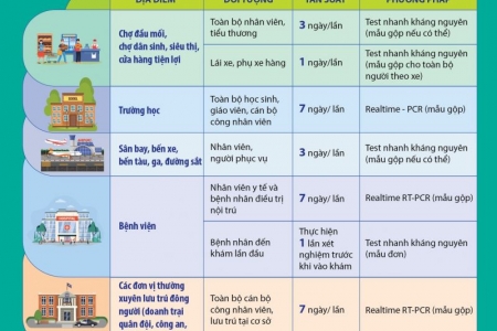 TP. HCM: Triển khai xét nghiệm giám sát thường xuyên theo từng trường hợp