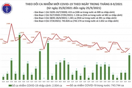 Ngày 25/9: Có 10.590 bệnh nhân Covid-19 khỏi bệnh