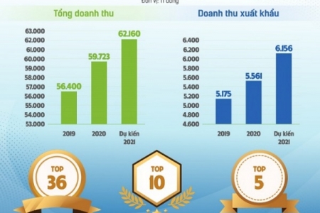 Ba mũi nhọn then chốt giúp Vinamilk vượt ‘phép thử’ Covid-19