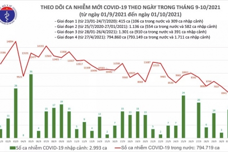 Ngày 1/10: Kỷ lục điều trị bệnh nhân Covid-19 mới, 27.520 người khỏi bệnh