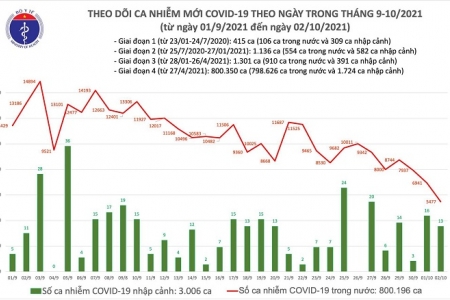 Ngày 2/10: Có 5.490 ca mắc mới Covid-19, thấp nhất trong hơn 1 tháng qua