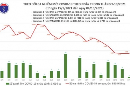 Ngày 4/10: Có 27.683 bệnh nhân Covid-19 được chữa khỏi