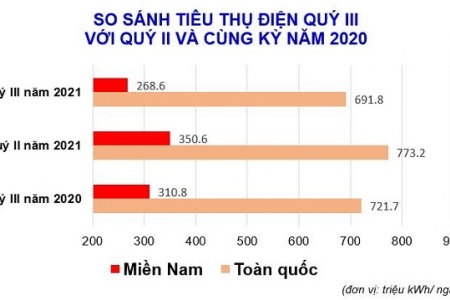 Tiêu thụ điện toàn quốc và miền Nam quý III giảm mạnh