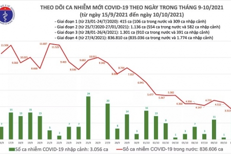 Ngày 10/10: Có 3.528 ca mắc Covid-19