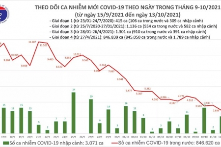 Ngày 13/10: Có 1.191 bệnh nhân Covid-19 khỏi bệnh