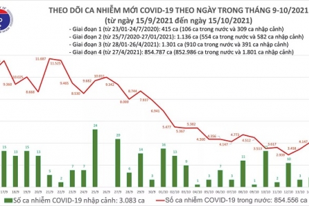 Ngày 15/10: Có 918 bệnh nhân Covid-19 khỏi bệnh