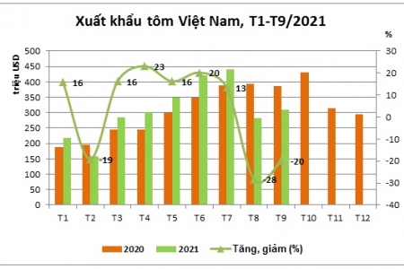 Xuất khẩu tôm tháng 9/2021 tiếp tục đà giảm