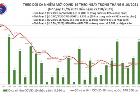 Ngày 22/10: Có 5.202 bệnh nhân Covid-19 khỏi bệnh, số tử vong giảm mạnh còn 55 ca